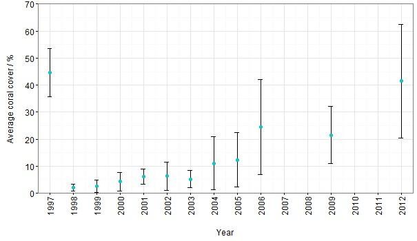 Average coral cover reported in the literature